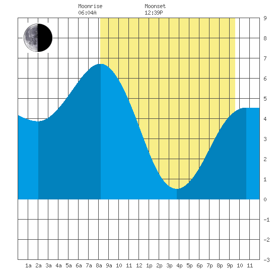 Lenard Harbor tide chart for Sunday, April 4, 2021