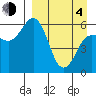 Lenard Harbor tide chart for Sunday, April 4, 2021