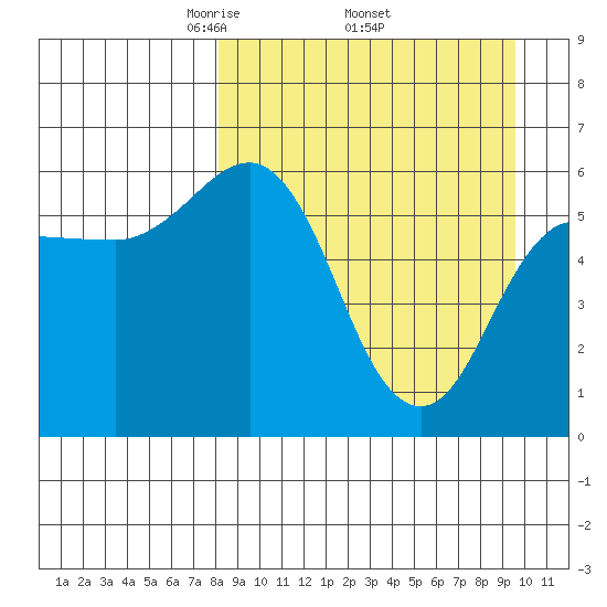 Lenard Harbor tide chart for Monday, April 5, 2021