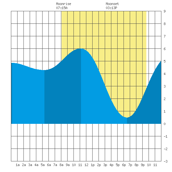 Lenard Harbor tide chart for Tuesday, April 6, 2021