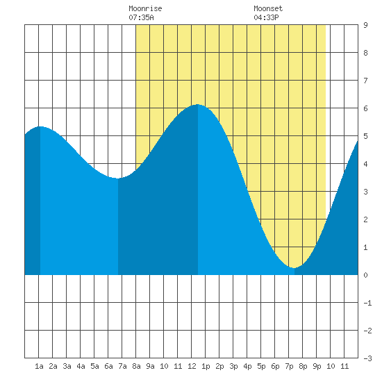 Lenard Harbor tide chart for Wednesday, April 7, 2021