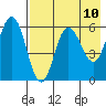 Lenard Harbor tide chart for Monday, May 10, 2021