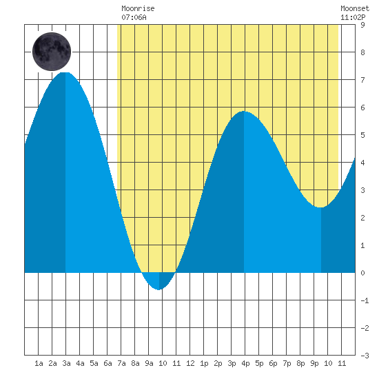 Lenard Harbor tide chart for Tuesday, May 11, 2021