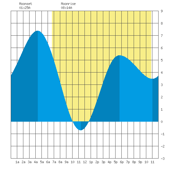 Lenard Harbor tide chart for Friday, May 14, 2021