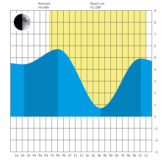 Lenard Harbor tide chart for Wednesday, May 19, 2021