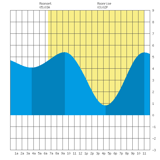 Lenard Harbor tide chart for Thursday, May 20, 2021