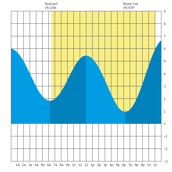 Lenard Harbor tide chart for Saturday, May 22, 2021