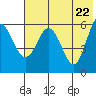 Lenard Harbor tide chart for Saturday, May 22, 2021