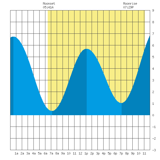 Lenard Harbor tide chart for Sunday, May 23, 2021