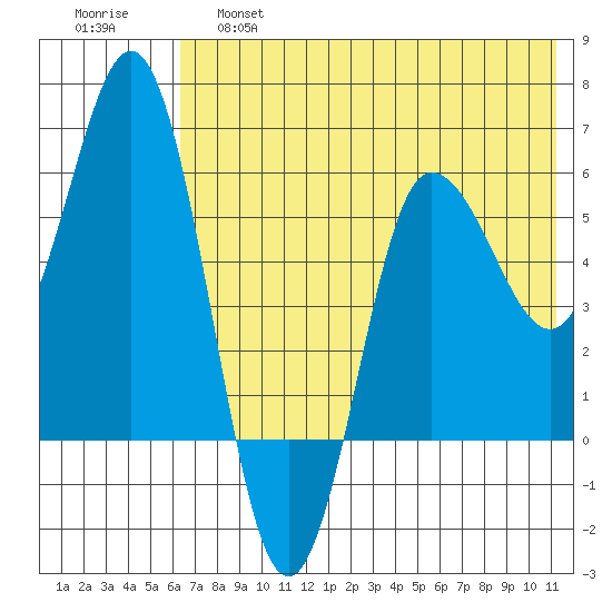 Lenard Harbor tide chart for Friday, May 28, 2021