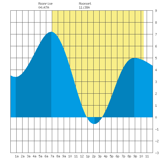 Lenard Harbor tide chart for Sunday, May 2, 2021