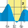 Lenard Harbor tide chart for Sunday, May 2, 2021