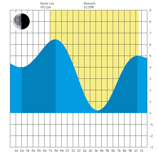 Lenard Harbor tide chart for Monday, May 3, 2021