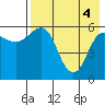 Lenard Harbor tide chart for Tuesday, May 4, 2021