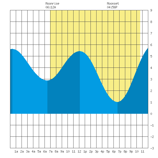 Lenard Harbor tide chart for Thursday, May 6, 2021