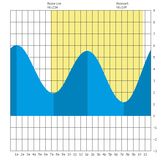 Lenard Harbor tide chart for Friday, May 7, 2021