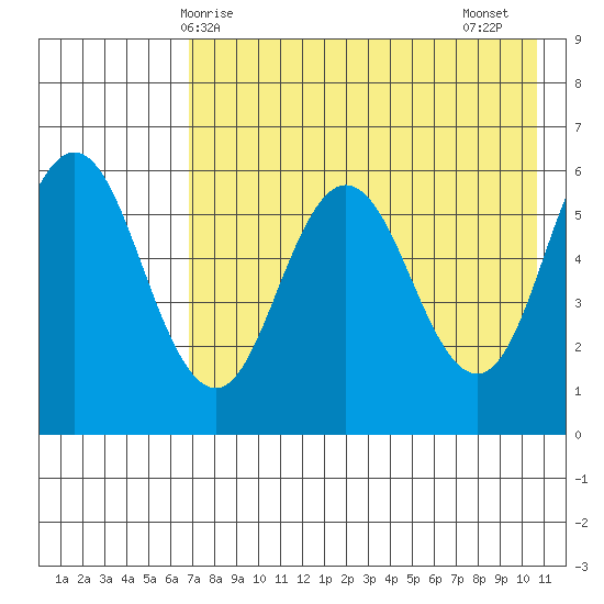 Lenard Harbor tide chart for Saturday, May 8, 2021