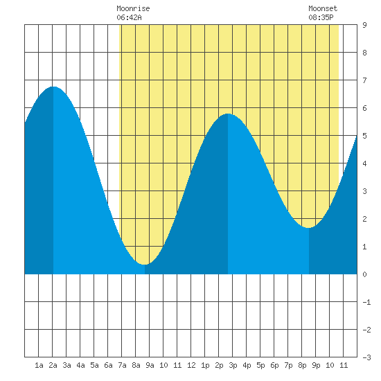 Lenard Harbor tide chart for Sunday, May 9, 2021