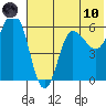 Lenard Harbor tide chart for Thursday, June 10, 2021