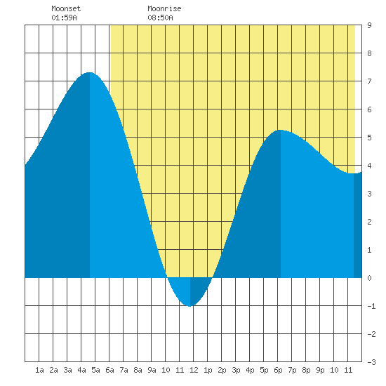 Lenard Harbor tide chart for Sunday, June 13, 2021