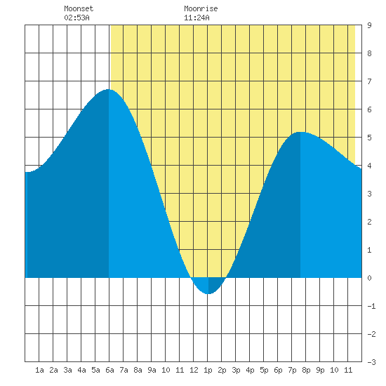 Lenard Harbor tide chart for Tuesday, June 15, 2021