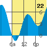 Lenard Harbor tide chart for Tuesday, June 22, 2021