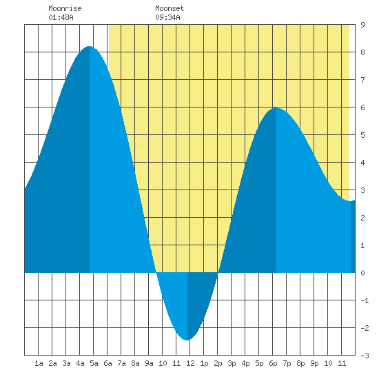 Lenard Harbor tide chart for Sunday, June 27, 2021