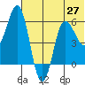 Lenard Harbor tide chart for Sunday, June 27, 2021