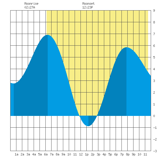 Lenard Harbor tide chart for Tuesday, June 29, 2021