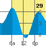 Lenard Harbor tide chart for Tuesday, June 29, 2021