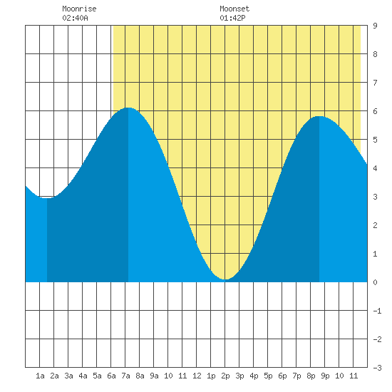 Lenard Harbor tide chart for Wednesday, June 30, 2021