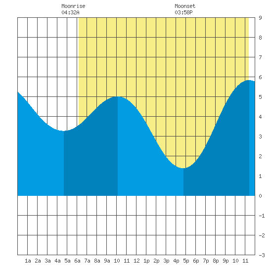 Lenard Harbor tide chart for Thursday, June 3, 2021