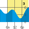 Lenard Harbor tide chart for Thursday, June 3, 2021