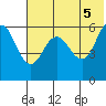 Lenard Harbor tide chart for Saturday, June 5, 2021