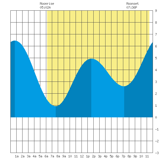 Lenard Harbor tide chart for Sunday, June 6, 2021