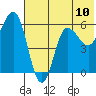 Lenard Harbor tide chart for Saturday, July 10, 2021