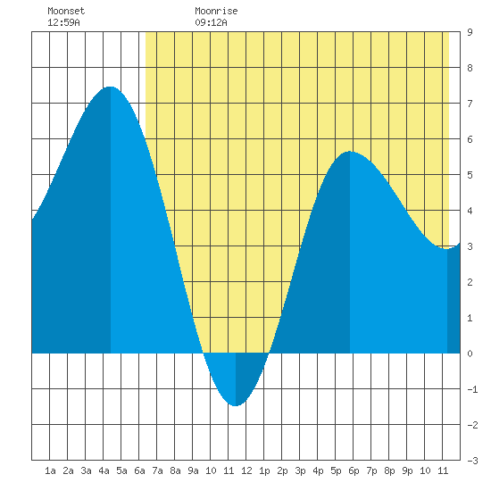 Lenard Harbor tide chart for Monday, July 12, 2021
