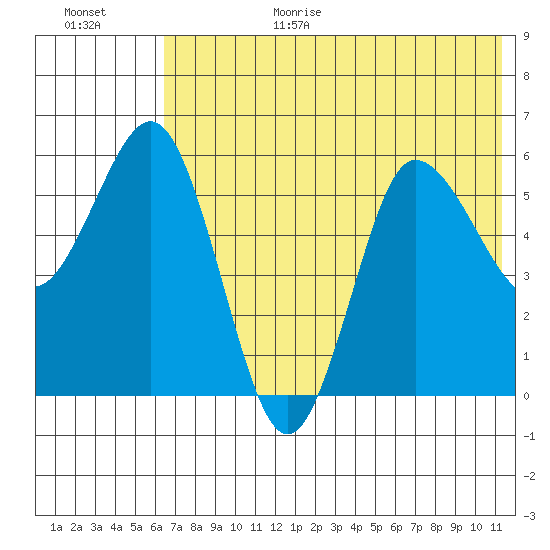 Lenard Harbor tide chart for Wednesday, July 14, 2021