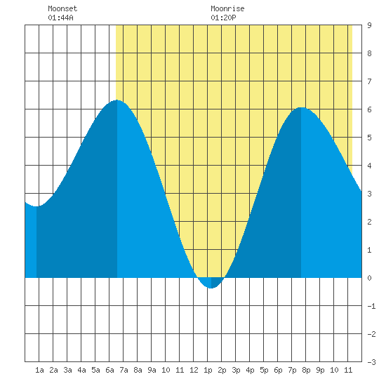 Lenard Harbor tide chart for Thursday, July 15, 2021