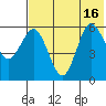 Lenard Harbor tide chart for Friday, July 16, 2021