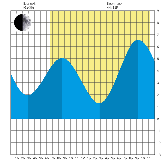 Lenard Harbor tide chart for Saturday, July 17, 2021