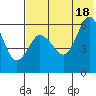 Lenard Harbor tide chart for Sunday, July 18, 2021
