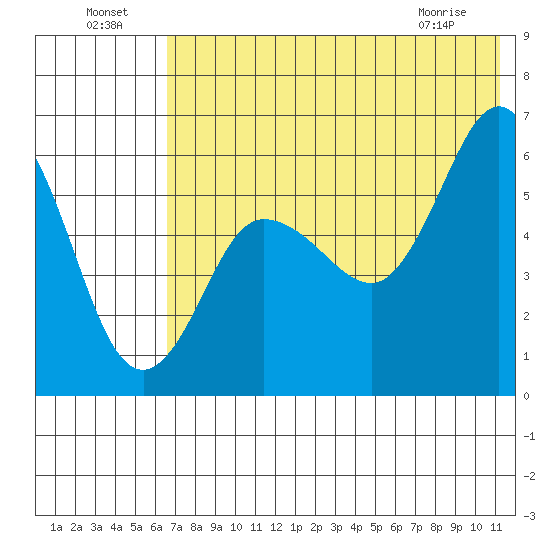 Lenard Harbor tide chart for Monday, July 19, 2021
