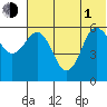 Lenard Harbor tide chart for Thursday, July 1, 2021