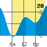 Lenard Harbor tide chart for Tuesday, July 20, 2021