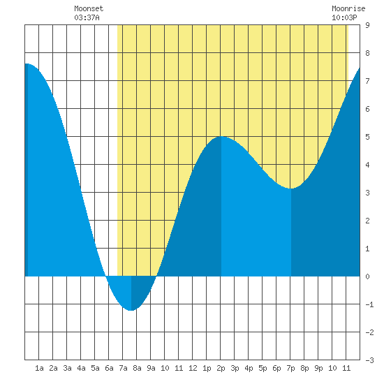 Lenard Harbor tide chart for Wednesday, July 21, 2021