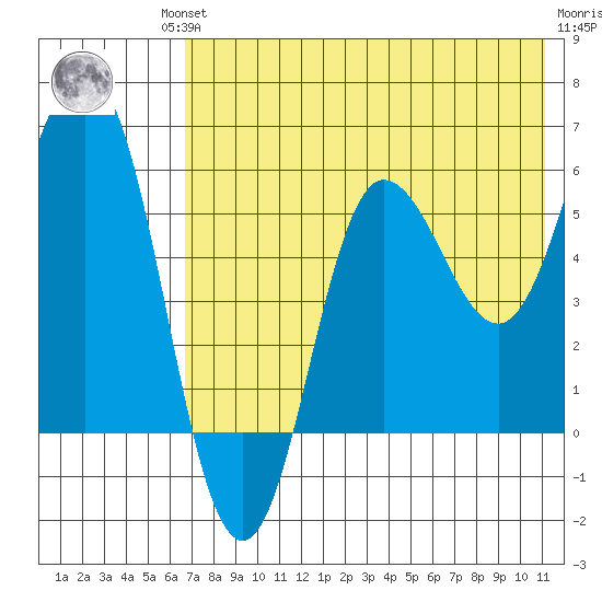 Lenard Harbor tide chart for Friday, July 23, 2021