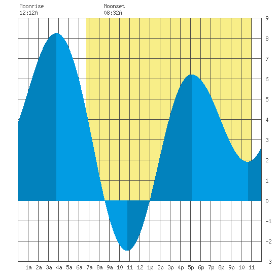 Lenard Harbor tide chart for Sunday, July 25, 2021