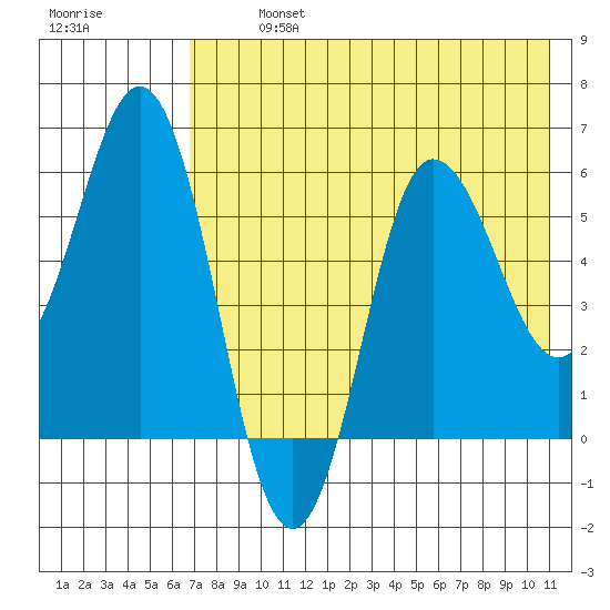 Lenard Harbor tide chart for Monday, July 26, 2021