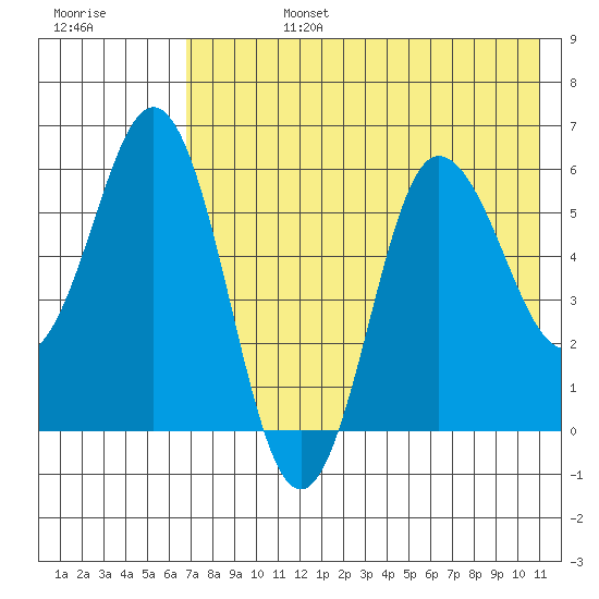 Lenard Harbor tide chart for Tuesday, July 27, 2021